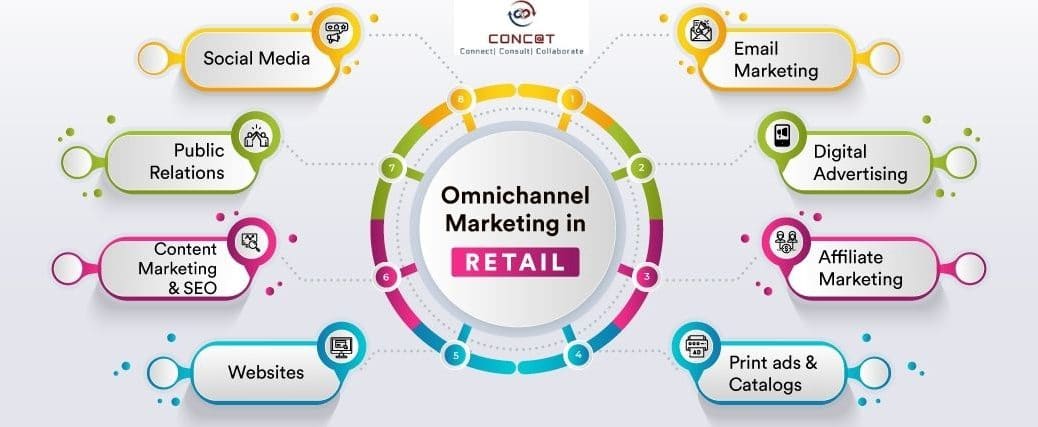 What is Developing an omnichannel strategy?