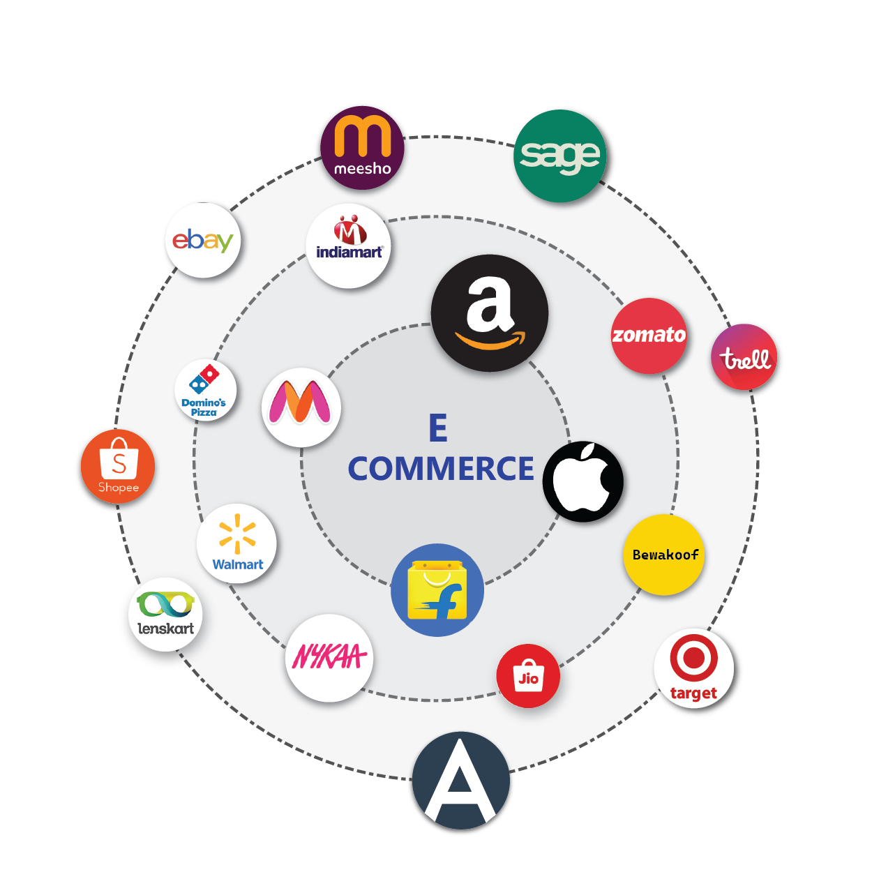 E-Commerce, Online Marketplaces, and Quick Commerce